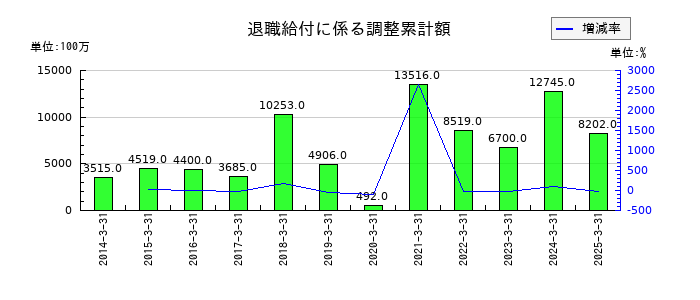 オリエントコーポレーションの退職給付に係る調整累計額の推移