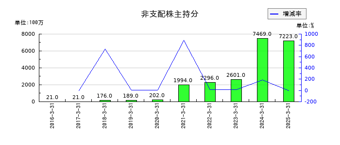 オリエントコーポレーションの非支配株主持分の推移