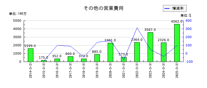オリエントコーポレーションのその他の営業費用の推移