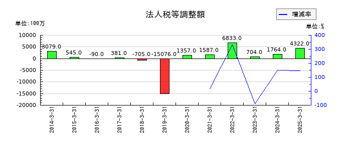 オリエントコーポレーションの法人税等調整額の推移