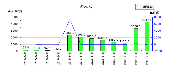 オリエントコーポレーションののれんの推移