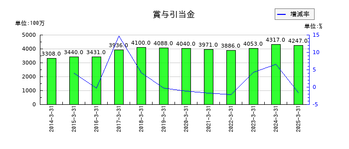 オリエントコーポレーションの賞与引当金の推移