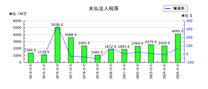 オリエントコーポレーションの未払法人税等の推移