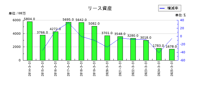 オリエントコーポレーションのリース資産の推移