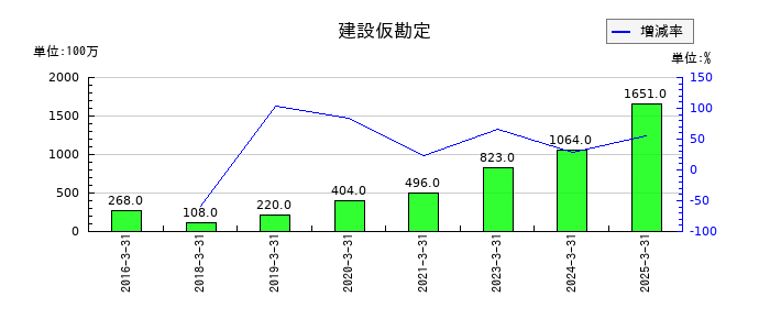 オリエントコーポレーションの建設仮勘定の推移