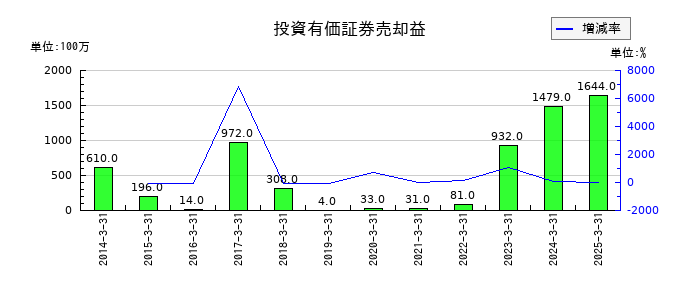オリエントコーポレーションの投資有価証券売却益の推移