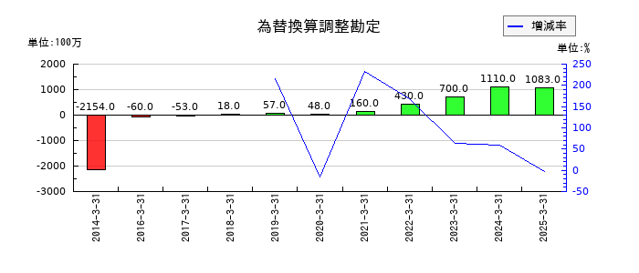 オリエントコーポレーションの為替換算調整勘定の推移
