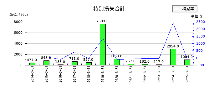 オリエントコーポレーションの特別損失合計の推移