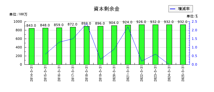 オリエントコーポレーションの資本剰余金の推移