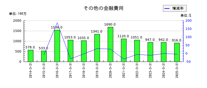 オリエントコーポレーションのその他の金融費用の推移