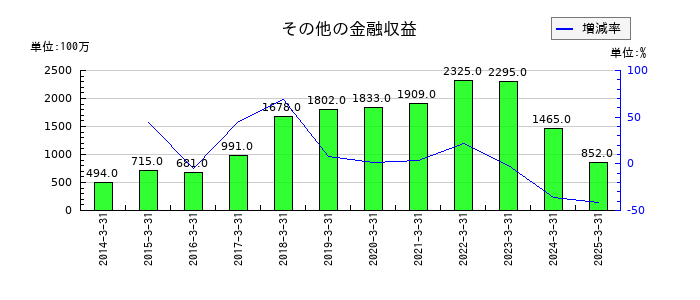 オリエントコーポレーションのその他の金融収益の推移