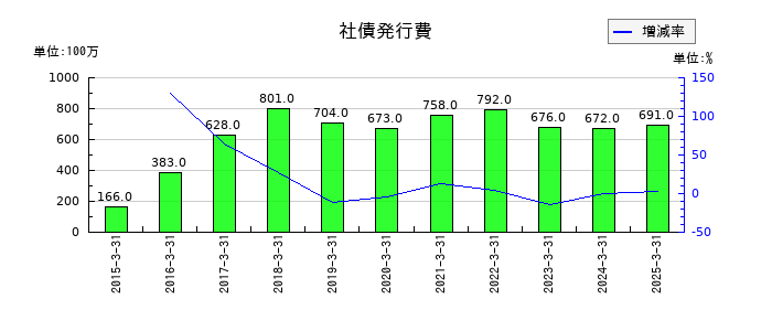 オリエントコーポレーションの社債発行費の推移