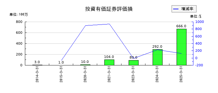 オリエントコーポレーションの投資有価証券評価損の推移