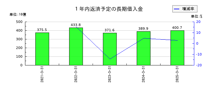 オリエントコーポレーションの１年内返済予定の長期借入金の推移