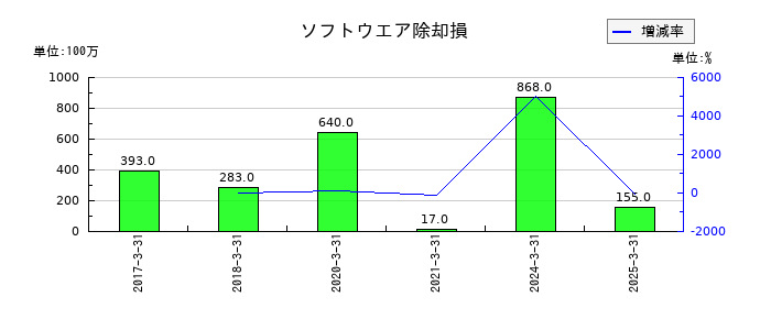 オリエントコーポレーションのソフトウエア除却損の推移