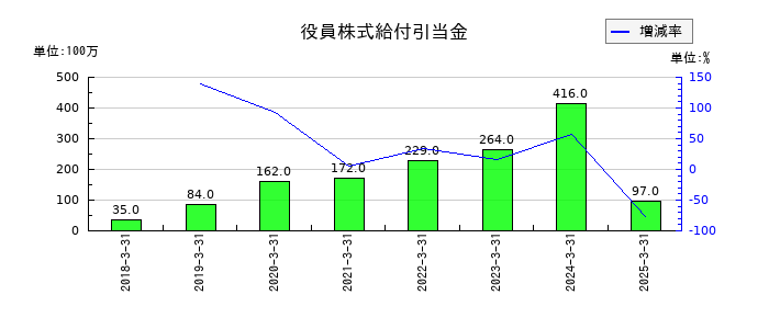 オリエントコーポレーションの役員株式給付引当金の推移