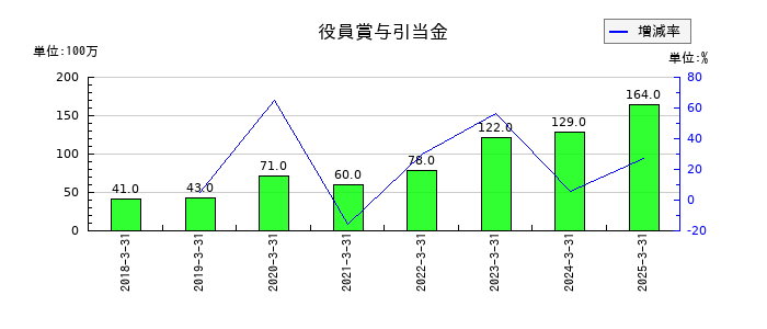 オリエントコーポレーションの短期貸付金の推移