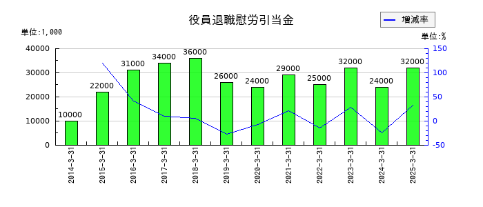 オリエントコーポレーションの役員退職慰労引当金の推移