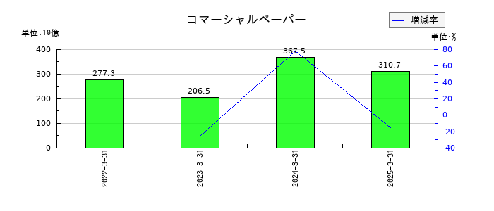 オリエントコーポレーションのコマーシャルペーパーの推移