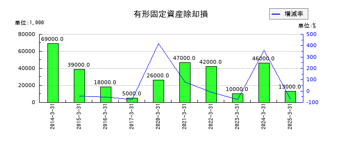 オリエントコーポレーションの有形固定資産除却損の推移