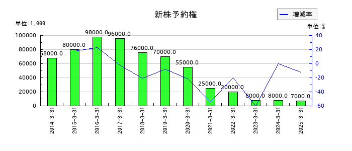 オリエントコーポレーションの新株予約権の推移
