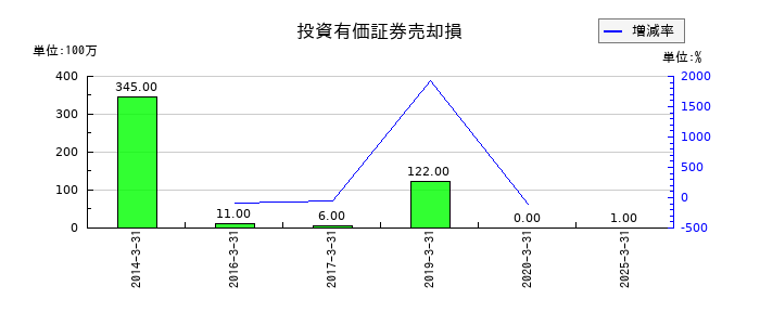 オリエントコーポレーションの投資有価証券売却損の推移