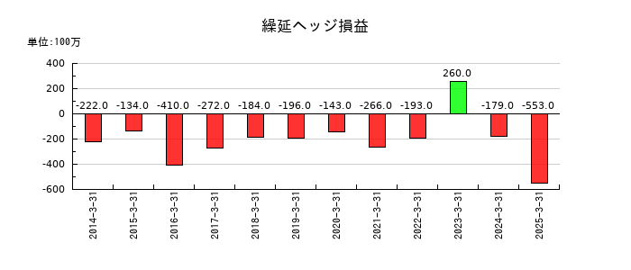 オリエントコーポレーションの繰延ヘッジ損益の推移