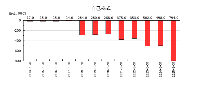 オリエントコーポレーションの自己株式の推移