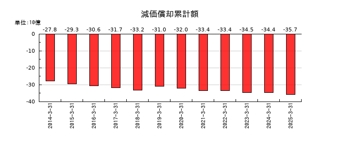 オリエントコーポレーションの減価償却累計額の推移