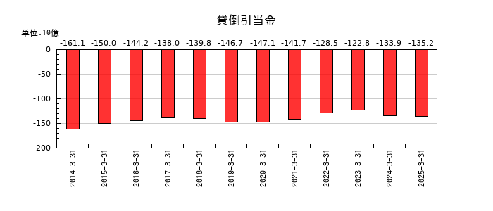 オリエントコーポレーションの貸倒引当金の推移
