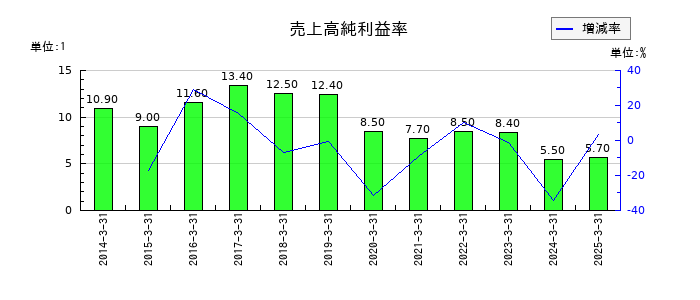 オリエントコーポレーションの売上高純利益率の推移