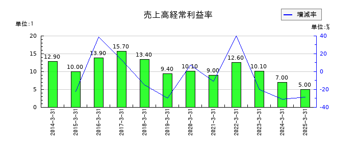 オリエントコーポレーションの売上高経常利益率の推移