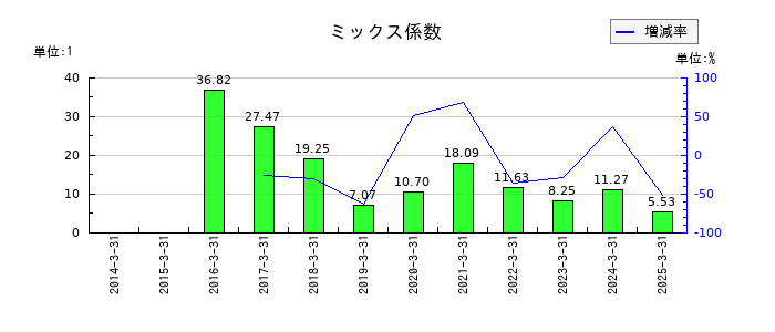 オリエントコーポレーションのミックス係数の推移