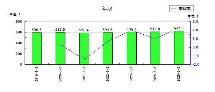 オリエントコーポレーションの年収の推移