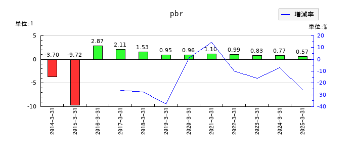 オリエントコーポレーションのpbrの推移