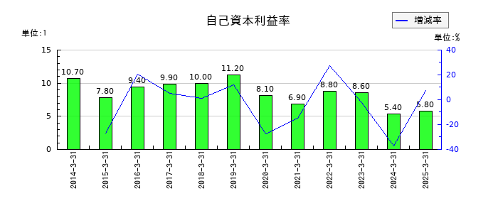 オリエントコーポレーションの自己資本利益率の推移