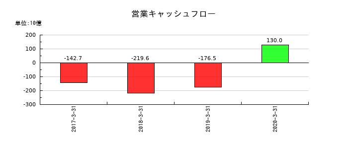 日立キャピタルの営業キャッシュフロー推移