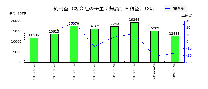 日立キャピタルの第2四半期の純利益推移