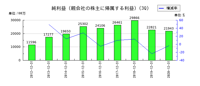 日立キャピタルの第3四半期の純利益推移