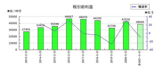 日立キャピタルの通期の経常利益推移