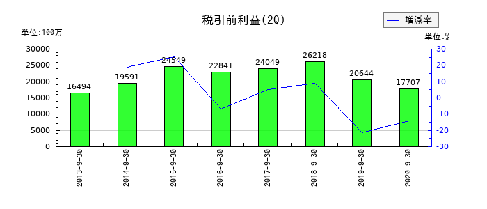 日立キャピタルの第2四半期の経常利益推移