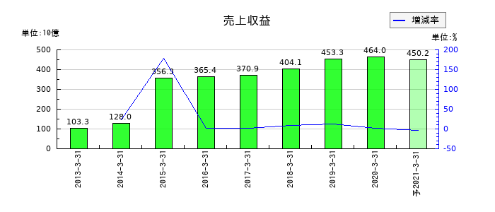 日立キャピタルの通期の売上高推移