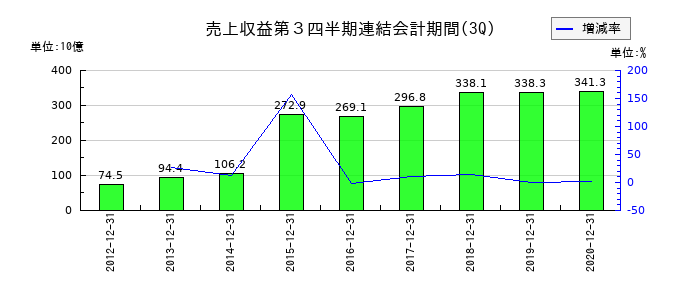 日立キャピタルの第3四半期の売上高推移
