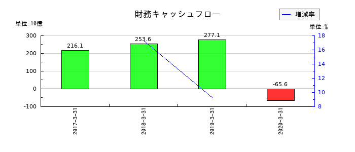 日立キャピタルの財務キャッシュフロー推移
