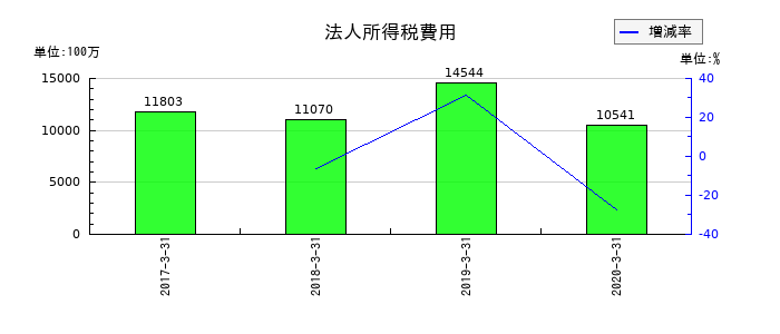 日立キャピタルの法人所得税費用の推移
