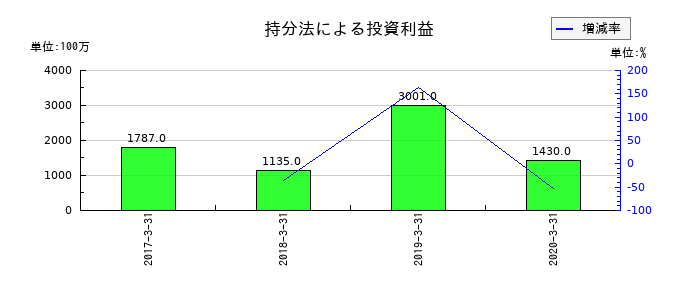 日立キャピタルの持分法による投資利益の推移