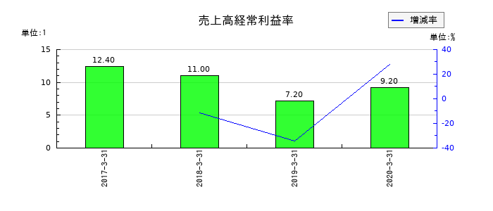 日立キャピタルの売上高経常利益率の推移