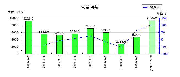 アプラスフィナンシャルの通期の営業利益推移