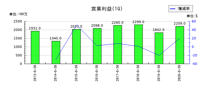 アプラスフィナンシャルの第1四半期の営業利益推移