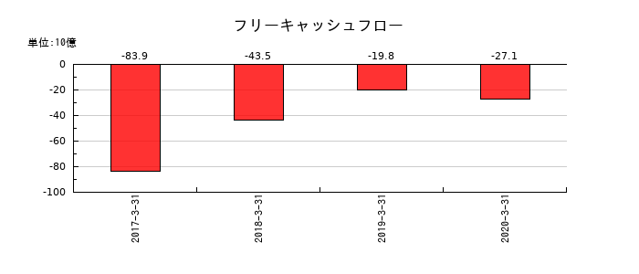 アプラスフィナンシャルのフリーキャッシュフロー推移